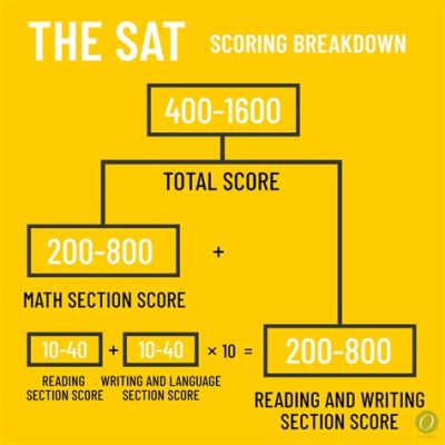 what colleges require the sat essay? and does it matter if you don't have one?